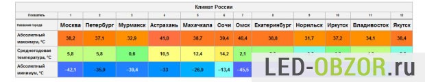 Средняя температура по России